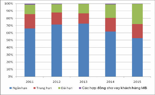 Nguồn Tổng hợp số liệu từ 15 16 17 18 19 20 Trong cơ cấu tín 7