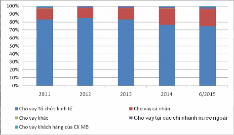 Nguồn Tổng hợp số liệu từ 15 16 17 18 19 20 Theo cơ cấu tín 8