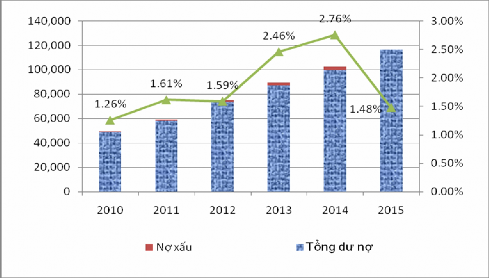 Nguồn Báo cáo của MB và NHNN Theo Biểu đồ trên tỷ lệ nợ xấu của MB đã 1