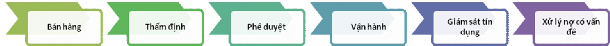 1 Thiết lập 1 Thẩm định Phê duyệt 1 Kiểm tra 1 Vận hành 1 Quản lý quan hệ 1