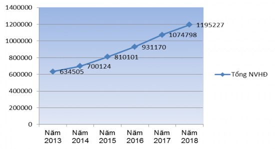 Biểu đồ 2 1 Quy mô vốn huy động của Agribank giai đoạn 2013 – 2018 Bảng 2 2 1
