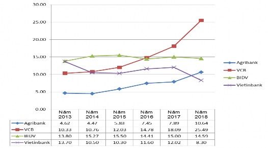 Biểu đồ 2 6 Hệ số ROE của Agribank và một số NHTM khác giai đoạn 2013 2018 1