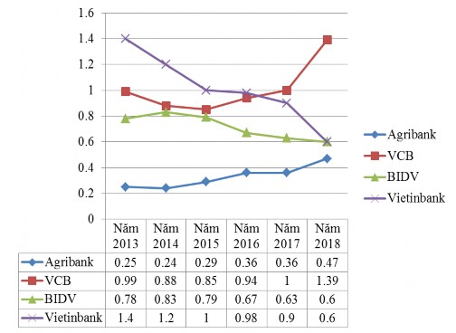 Biều đồ 2 7 Hệ số ROA của Agribank và một số NHTM khác giai đoạn 2013 2018 2