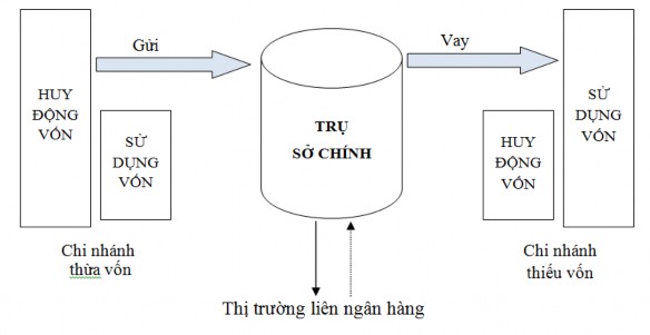 Sơ đồ 2 2 Cơ chế điều hòa thanh khoản theo cơ chế phân tán của Agribank 1