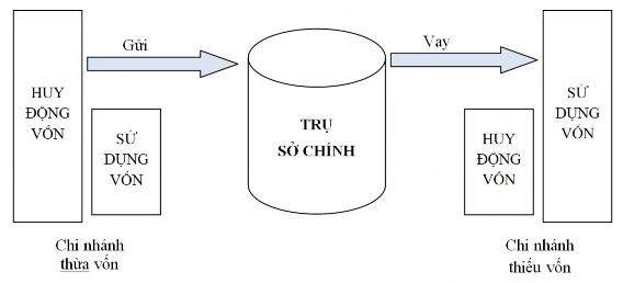 Sơ đồ 1 1 Quy trình hoạt động của cơ chế quản lý vốn phân tán của 1