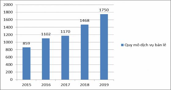 Nguồn 14  Về tốc độ tăng trưởng thu dịch vụ bán lẻ khác Tốc độ 3