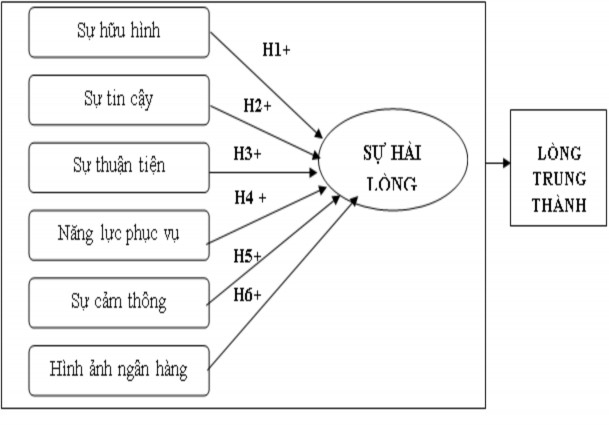 Các thang đo được xây dựng qua các câu hỏi khảo sát khách hàng dựa trên các 1