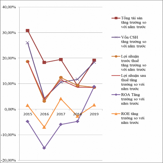 Nguồn 11 Căn cứ vào biểu đồ trên cho thấy giai đoạn 2015 2019 là giai đoạn 1