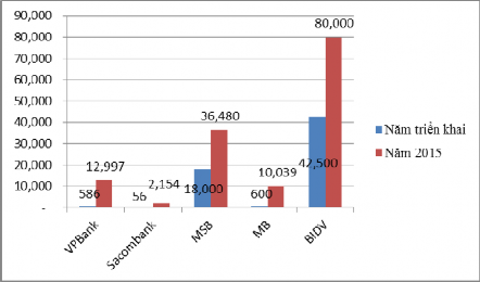 Biểu đồ 3 1 Mức độ gia tăng số lượng khách hàng cao cấp Nguồn kết quả 1
