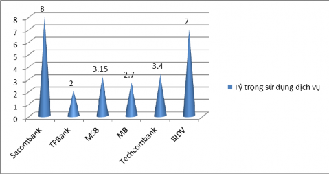 Biểu đồ 3 2 Tỷ trọng sử dụng DVNH dành cho KHCC tại một số ngân hàng năm 2