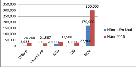 Biểu đồ 3 3 Doanh số huy động tiền gửi khách hàng cao cấp của một số ngân 3