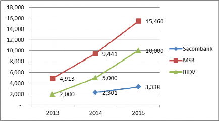 Biểu đồ 3 4 Doanh số thẻ phát hành cho khách hàng cao cấp của một số ngân 4