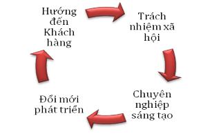 Hình 2 2 Giá trị cốt lõi của BIDV Nguồn BIDV Việt Nam Các thương hiệu cạnh 1