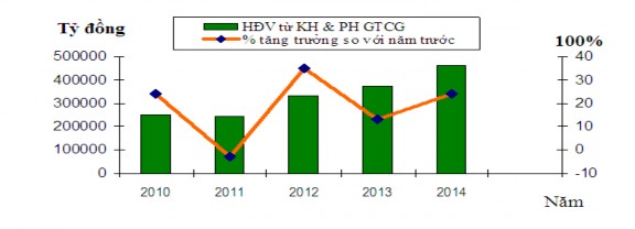 Biểu đồ 2 2 Diễn biến huy động vốn tại BIDV Nguồn Báo cáo kiểm toán độc 2