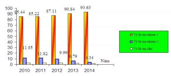 Nguồn Báo cáo tài chính hợp nhất BIDV năm 2010 2014 Biểu đồ 2 5 Dư nợ theo 3