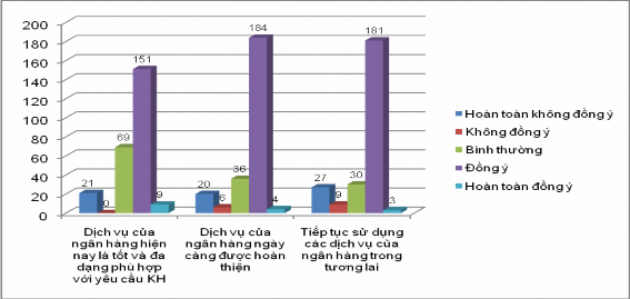 Biểu đồ 2 15 Đánh giá chung của khách hàng Nguồn Kết quả phân tích SPSS 5