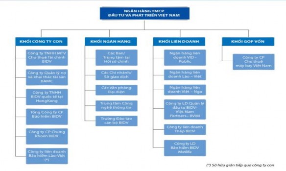 Sơ đồ 2 1 Mô hình tổ chức hệ thống Ngân hàng thương mại cổ phần Đầu tư 3