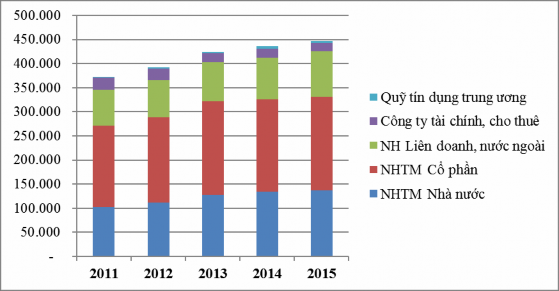 Hình 3 1 Quy mô vốn điều lệ của các nhóm TCTC tại Việt Nam Nguồn Ngân hàng 1