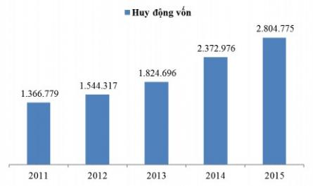 Tổng Qui Mô Huy Động & Cho Vay Tại Các Nhtm Việt Nam Trong Nghiên Cứu Giai Đoạn 2011-2015
