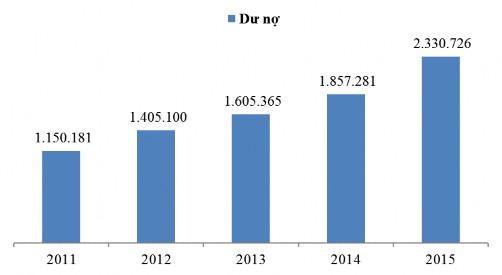 Hình 3 3 Tổng qui mô huy động cho vay tại các NHTM Việt Nam trong nghiên cứu 2