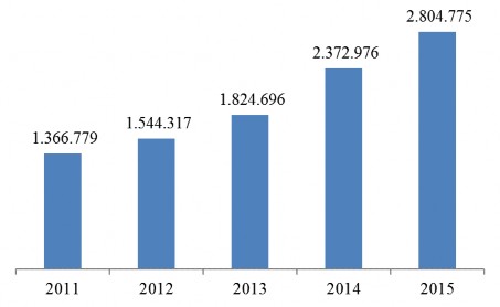 Hình 3 4 Huy động vốn từ 09 NHTM CP trong nghiên cứu qua các năm Nguồn Báo cáo 1