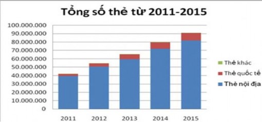Hình 3 5 Số lượng thẻ qua các năm Nguồn Hội thẻ Việt Nam đơn vị cái So 2