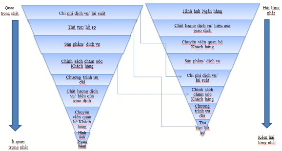 Hình 3 6 Tổng hợp khảo sát đánh giá dịch vụ phi tín dụng tại các Ngân hàng 1