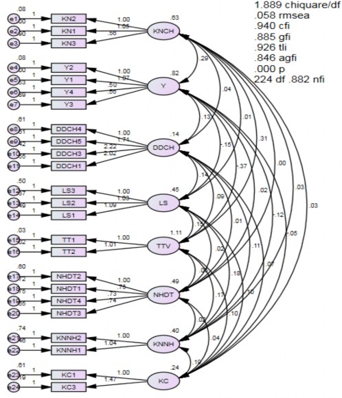 Hình 3 1 Kết quả phân tích nhân tố khẳng định CFA Nguồn Tổng hợp phân 1