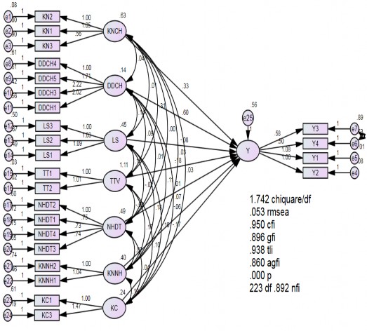 Hình 3 2 Kết quả phân tích mô hình cấu trúc SEM Nguồn Tổng hợp phân tích 2