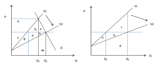 Hình 1 1 Ảnh hưởng của tín dụng vi mô đối với thu nhập hộ kinh doanh Nguồn 1