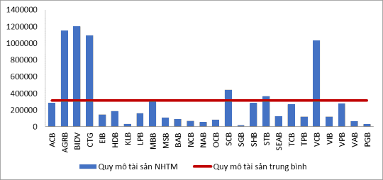 Hình 3 6 Quy mô tài sản của các NHTM Việt Nam so với quy mô tài sản trung bình 1