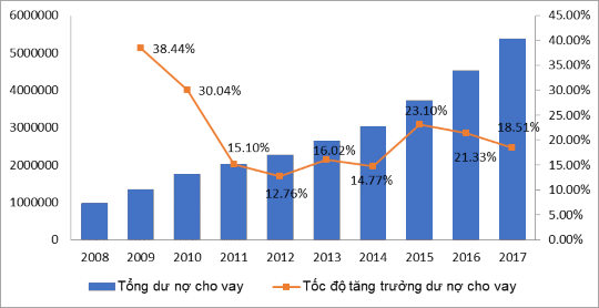 Hình 3 7 Tốc độ tăng trưởng dư nợ cho vay của các NHTM Việt Nam trong mẫu 2