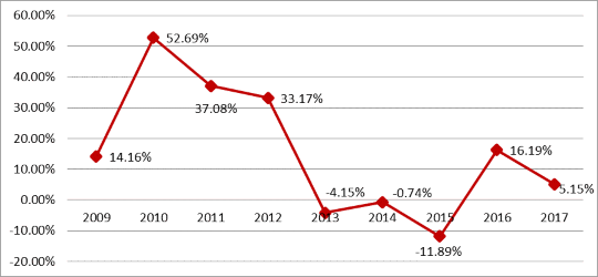 Hình 3 8 Tốc độ tăng nợ xấu của các NHTM Việt Nam trong mẫu nghiên cứu Nguồn 3