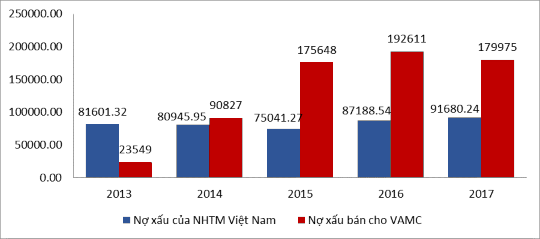 Hình 3 9 Nợ xấu và nợ xấu bán cho VAMC của các NHTM Việt Nam trong mẫu nghiên 4