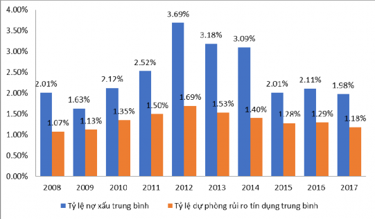 Hình 3 10 Tỷ lệ nợ xấu trung bình và tỷ lệ dự phòng rủi ro tín dụng trung 1