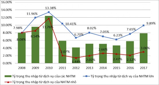 Hình 3 11 Tỷ trọng thu nhập từ hoạt động dịch vụ của các NHTM trong mẫu 2
