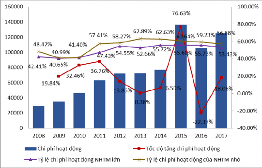 Hình 3 12 Chi phí hoạt động của các NHTM Việt Nam trong mẫu nghiên cứu Nguồn 3