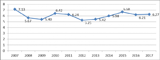 Hình 3 13 Tốc độ tăng trưởng GDP của Việt Nam giai đoạn 2008 2017 Nguồn IMF 1