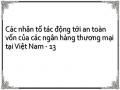 Các Nhân Tố Tác Động Tới An Toàn Vốn Của Các Nhtm Việt Nam