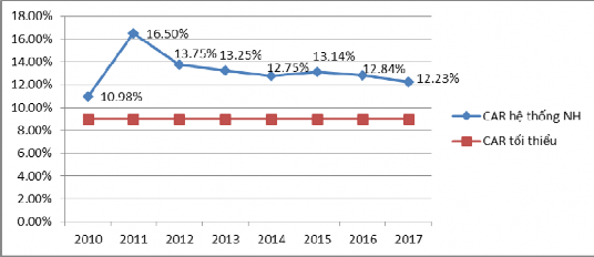Hình 3 2 Tỷ lệ an toàn vốn của hệ thống TCTD Nguồn Ngân hàng Nhà nước 1