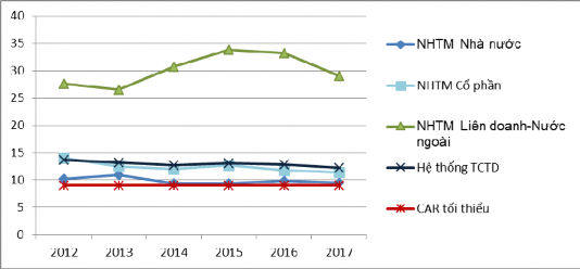 Hình 3 3 Tỷ lệ an toàn vốn theo các nhóm TCTD Nguồn Ngân hàng nhà nước 2