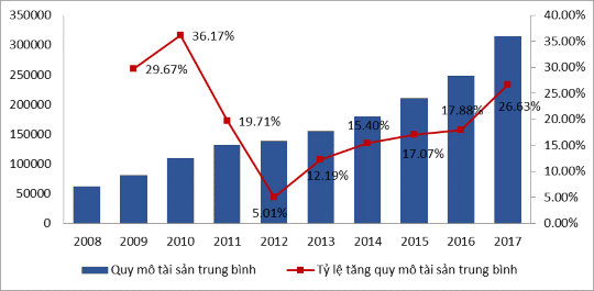 Hình 3 5 Tốc độ tăng quy mô tài sản trung bình của các NHTM Việt Nam trong mẫu 3