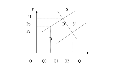 Hình 2 1 Quan hệ giữa đầu tư và tăng trưởng qua phân tích cung cầu Trên c ơ s 1
