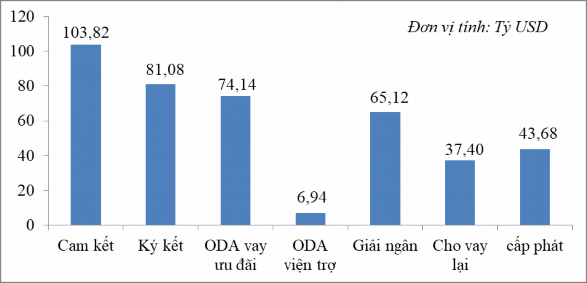 Nguồn Báo cáo vốn ODA giai đoạn 1993 2017 Bộ Kế hoạch và Đầu tư Vốn ODA 1