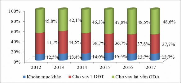 Nguồn Ngân hàng phát triển Việt Nam Vốn ODA cho vay lại hàng năm chiếm tỷ 2