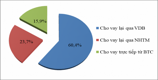 Nguồn Bộ Tài chính Biểu đồ 2 4 cho thấy tỷ lệ cam kết cho vay lại ODA bình 3