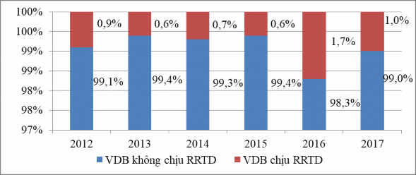 Nguồn Báo cáo tình hình cho vay lại vốn ODA năm 2012 2017 37 Hình thức VDB 4