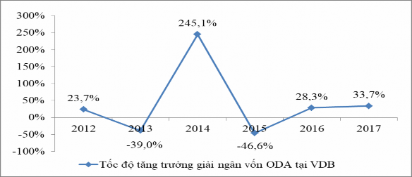 Nguồn Ngân hàng Phát triển Việt Nam 3 Tăng trưởng dư nợ cho vay lại vốn ODA 2