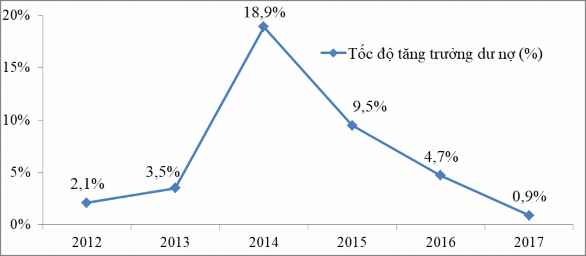 Chỉ tiêu 2012 2013 2014 2015 2016 2017 Dư nợ tỷ đồng 109 683 113 482 134 895 147 680 3
