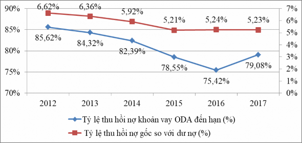 Nguồn Ngân hàng Phát triển Việt Nam Giai đoạn 2012 2017 tỷ lệ thu nợ gốc so 1